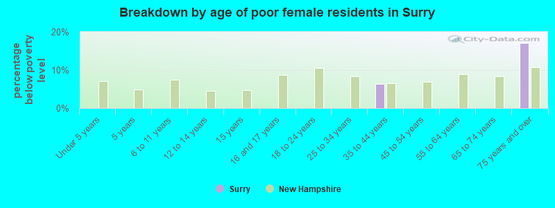 Breakdown by age of poor female residents in Surry