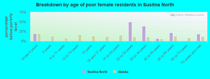 Breakdown by age of poor female residents in Susitna North