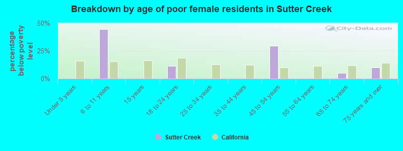 Breakdown by age of poor female residents in Sutter Creek