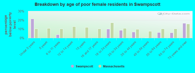 Breakdown by age of poor female residents in Swampscott