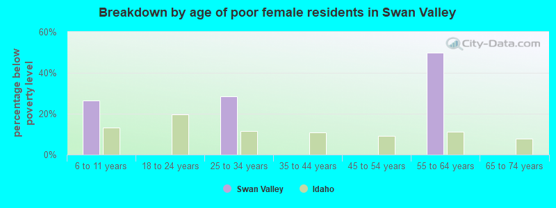 Breakdown by age of poor female residents in Swan Valley