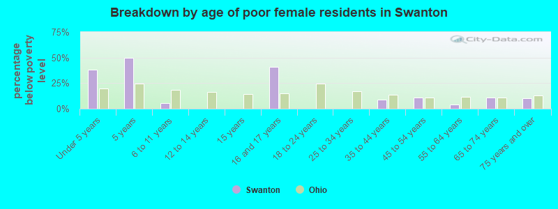 Breakdown by age of poor female residents in Swanton
