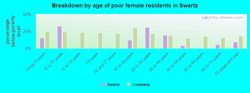Breakdown by age of poor female residents in Swartz