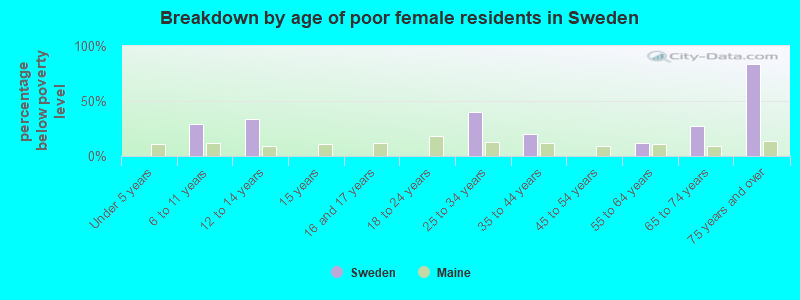 Breakdown by age of poor female residents in Sweden