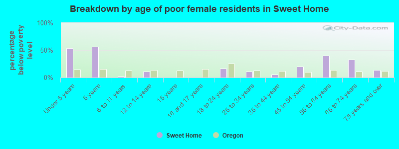 Breakdown by age of poor female residents in Sweet Home