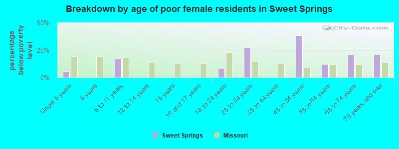 Breakdown by age of poor female residents in Sweet Springs