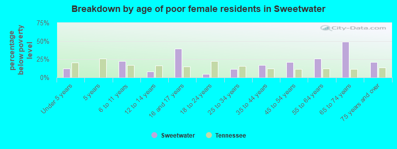 Breakdown by age of poor female residents in Sweetwater