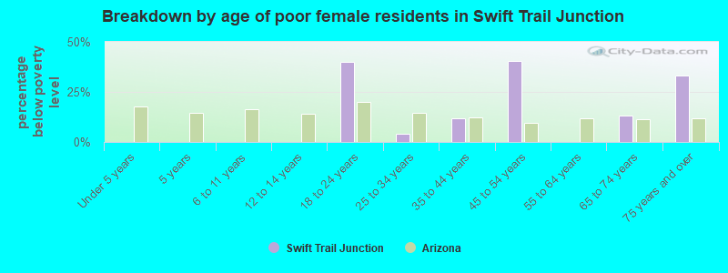 Breakdown by age of poor female residents in Swift Trail Junction