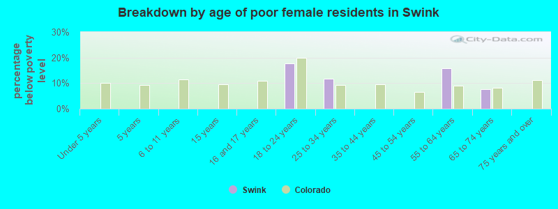 Breakdown by age of poor female residents in Swink
