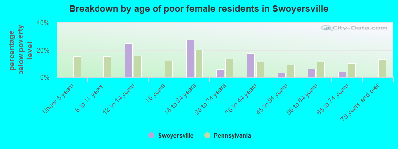 Breakdown by age of poor female residents in Swoyersville