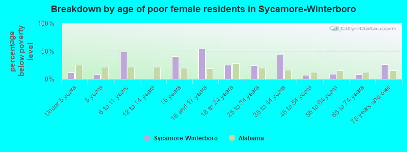 Breakdown by age of poor female residents in Sycamore-Winterboro