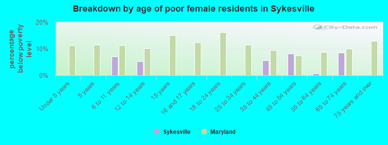 Breakdown by age of poor female residents in Sykesville