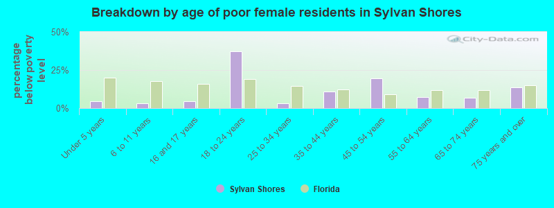 Breakdown by age of poor female residents in Sylvan Shores