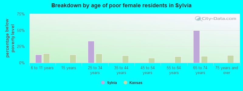 Breakdown by age of poor female residents in Sylvia