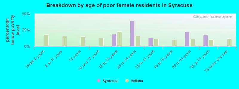 Breakdown by age of poor female residents in Syracuse