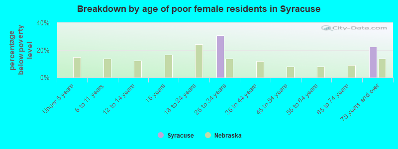 Breakdown by age of poor female residents in Syracuse