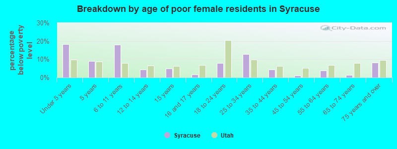 Breakdown by age of poor female residents in Syracuse