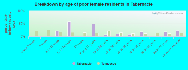 Breakdown by age of poor female residents in Tabernacle