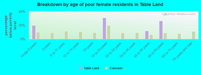 Breakdown by age of poor female residents in Table Land