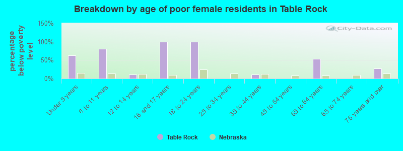 Breakdown by age of poor female residents in Table Rock