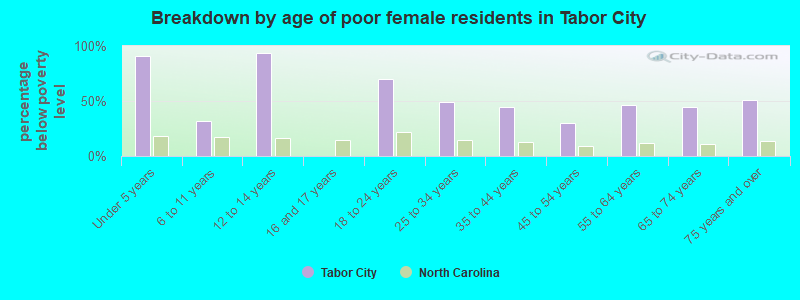 Breakdown by age of poor female residents in Tabor City