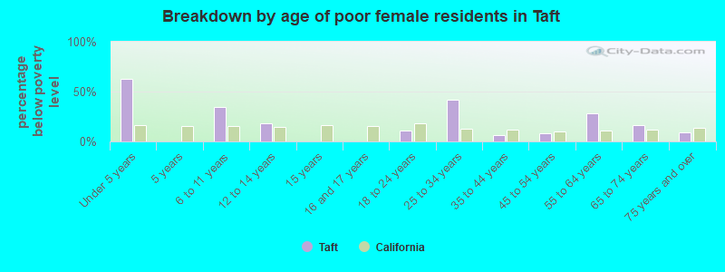 Breakdown by age of poor female residents in Taft