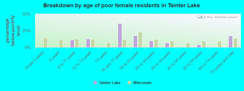 Breakdown by age of poor female residents in Tainter Lake