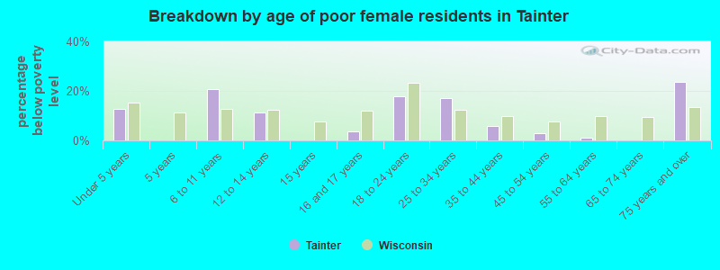 Breakdown by age of poor female residents in Tainter