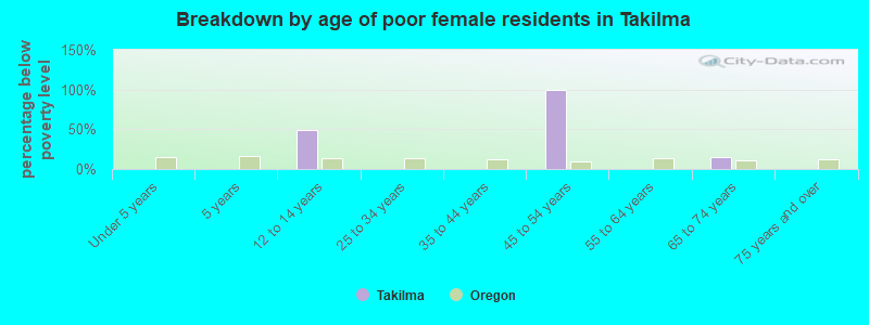 Breakdown by age of poor female residents in Takilma