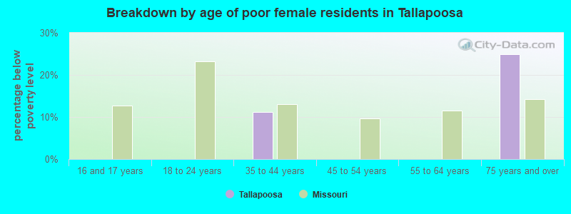 Breakdown by age of poor female residents in Tallapoosa