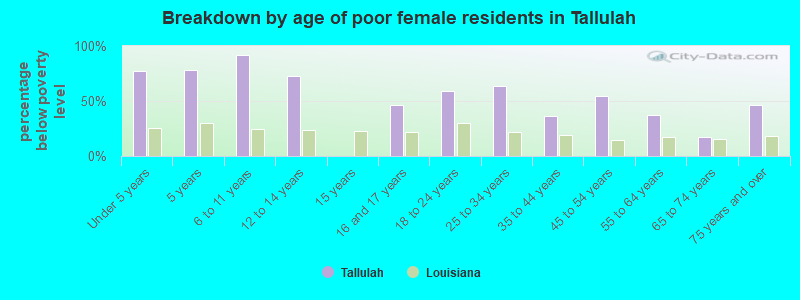 Breakdown by age of poor female residents in Tallulah