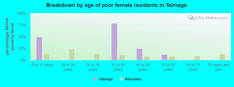 Breakdown by age of poor female residents in Talmage