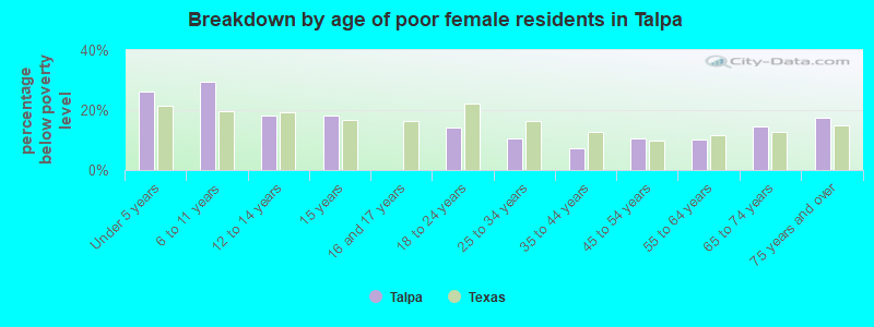Breakdown by age of poor female residents in Talpa