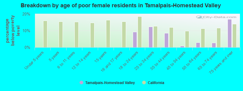 Breakdown by age of poor female residents in Tamalpais-Homestead Valley