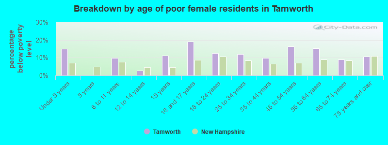 Breakdown by age of poor female residents in Tamworth