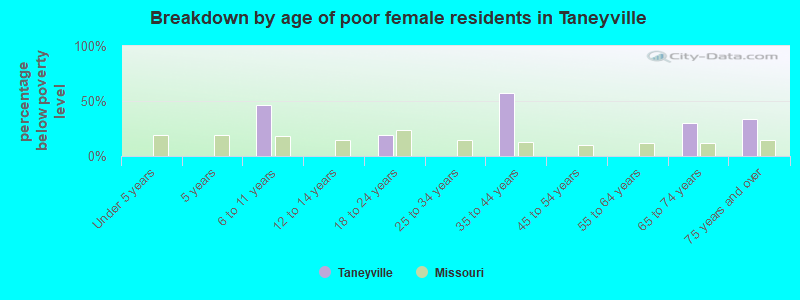Breakdown by age of poor female residents in Taneyville