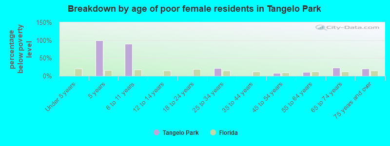 Breakdown by age of poor female residents in Tangelo Park