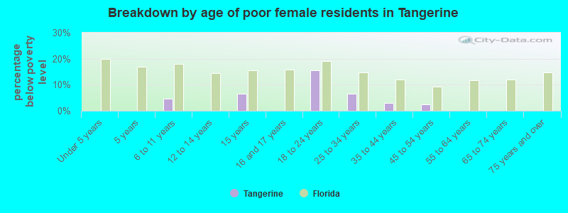Breakdown by age of poor female residents in Tangerine