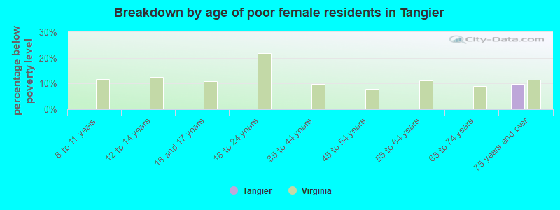 Breakdown by age of poor female residents in Tangier