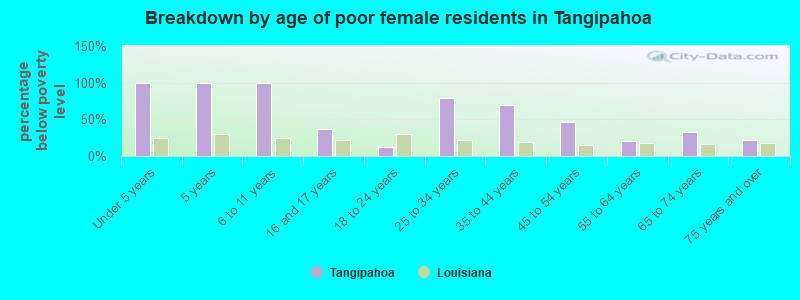 Breakdown by age of poor female residents in Tangipahoa