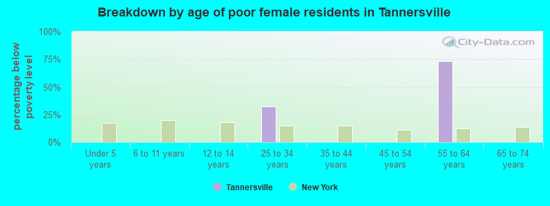 Breakdown by age of poor female residents in Tannersville