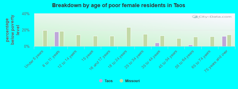Breakdown by age of poor female residents in Taos