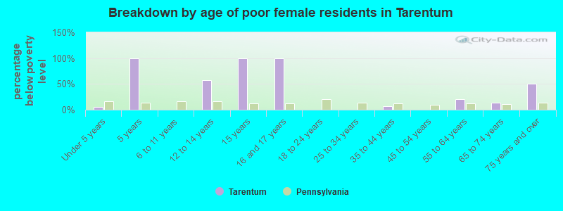 Breakdown by age of poor female residents in Tarentum
