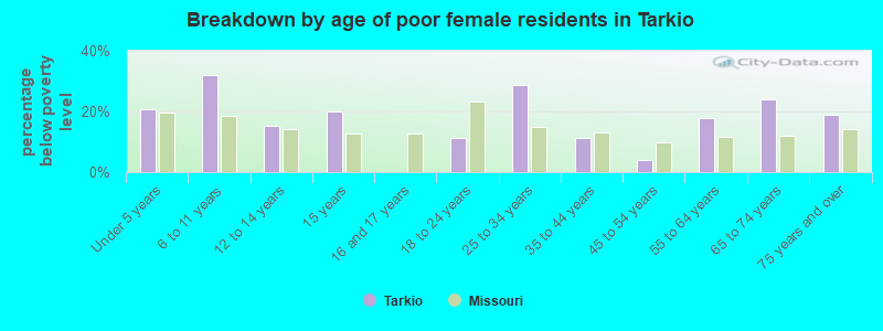 Breakdown by age of poor female residents in Tarkio