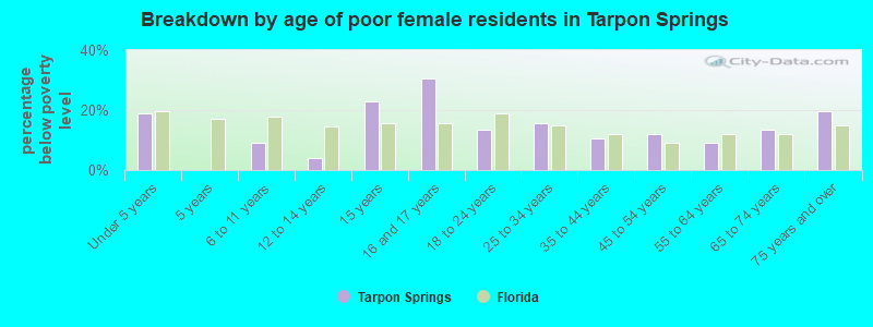 Breakdown by age of poor female residents in Tarpon Springs