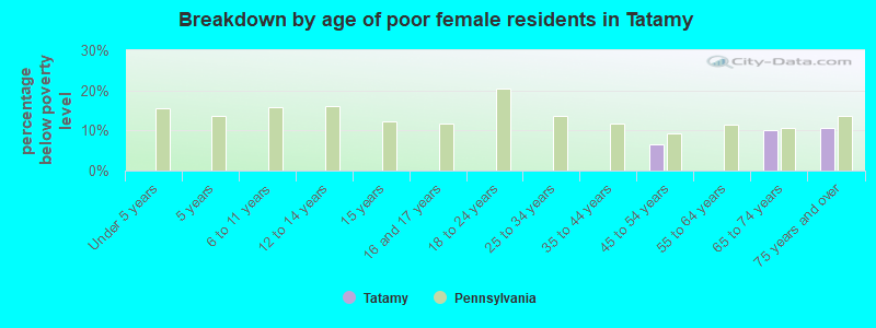 Breakdown by age of poor female residents in Tatamy