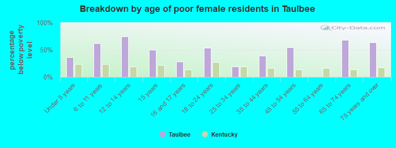 Breakdown by age of poor female residents in Taulbee