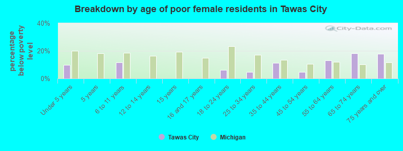 Breakdown by age of poor female residents in Tawas City