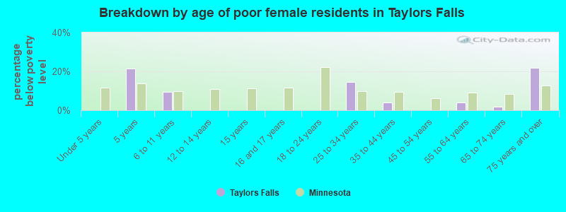 Breakdown by age of poor female residents in Taylors Falls