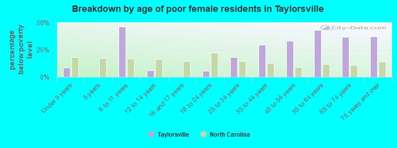 Breakdown by age of poor female residents in Taylorsville